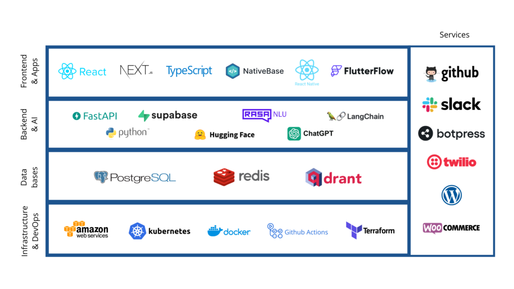 Technology stack